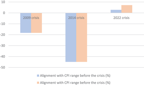 Figure 2. CPI in EU response to energy security crises – demand reduction.