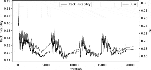 Figure 5. Rack instability (W) and risk (R) fluctuations during distance optimization for Experiment 2. Although a decrement is seen, it does not converge toward minimum.