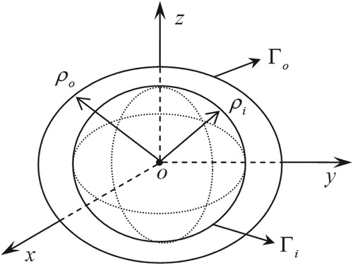 Figure 1. A schematic plot of 3D inverse Cauchy problem in a closed walled shell.