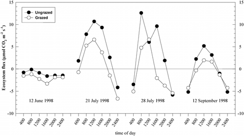 FIGURE 4. Diurnal patterns of net ecosystem exchange (NEE) for 4 sample dates in 1998 at Libby Flats, Wyoming, for areas that were grazed and for areas that were ungrazed