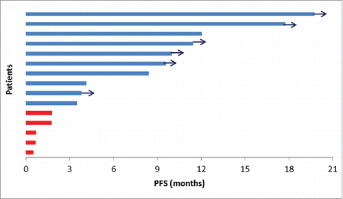 Figure 5. PFS according to the relative change in ctDNA concentration between baseline and the first tumor evaluation for each patients. Red bars indicate an increase >9% of ctDNA concentration; blue bars indicate an absence of increase >9% of ctDNA concentration. Blue arrows indicate ongoing treatment at the time of the analysis.