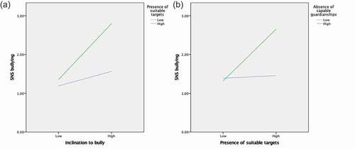 Figure 3. a) Two-way Interaction between Inclination to Bully and Presence of Suitable Targets;. b) Two-way Interaction between Presence of Suitable Targets and Absence of Capable Guardianships