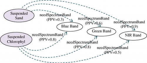 Figure 3. The strength measurements of semantic associations based on PPV.