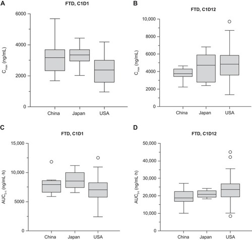 Figure 2 Box plots of Cmax (A, B) and AUC0-t (C, D) of FTD after administration of FTD/TPI on day 1 (C1D1) and day 12 (C1D12) of Cycle 1 by regions of China, Japan, and the US. Differences between regions were assessed by Tukey–Kramer’s HSD multiple comparison test. Data for Japan and the US used for the comparison are presented in Table 3. Upper horizontal line of box indicates 75th percentile; lower horizontal line of box, 25th percentile; horizontal bar within box, median; upper horizontal bar outside box, 90th percentile; lower horizontal bar outside box, 10th percentile; circles represent outliers.