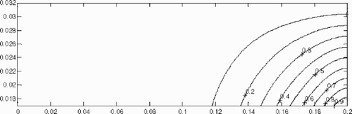 Figure 24. Sensitivity θ(x, z)/maxx,z|θ(x, z)| in the upper wall : Δp = 300 MPa and Ca = 1.019.