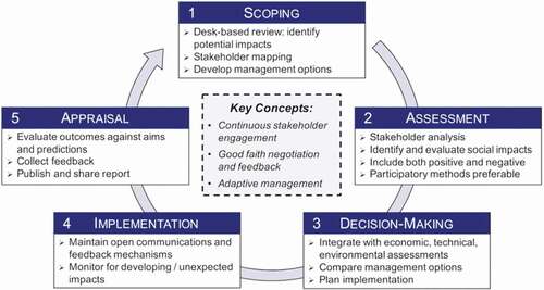 Figure 6. Social impact assessment framework, adapted for application to invasive species management (Sarah et al., Citation2016)