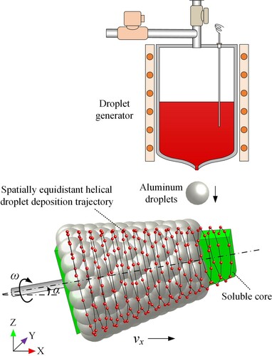 Figure 9. Schematic of soluble support-assisted printing via spatially distributed helix trajectory.