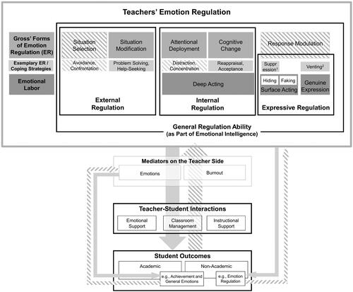 Figure 1. Heuristic framework on the role of teachers’ emotion regulation in the quality of teacher-student interactions and student outcomes with teacher emotions and burnout as the central mediating pathways (also see Frenzel et al., Citation2021; Jennings & Greenberg, Citation2009). The top part illustrates the integrative view of emotion regulation underlying this review and the conceptual overlap between emotion regulation in the tradition of Gross, emotional labor, coping, and emotion regulation as part of emotional intelligence. Components of the framework that this review focused on are black-rimmed; parts that were not of primary interest are shaded. 1Typically mentioned in the emotion regulation literature in the tradition of Gross, but not as a coping strategy; 2Typically mentioned as a coping strategy, but not assessed in the emotion regulation literature.