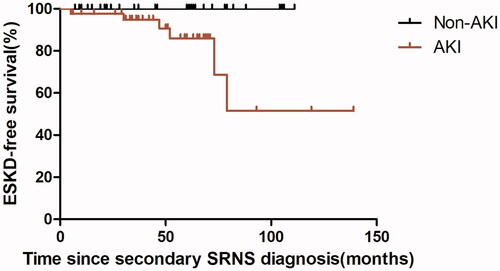 Figure 2. Kaplan–Meier survival curves for renal outcome in AKI and non-AKI hospitalized children with secondary SRNS.