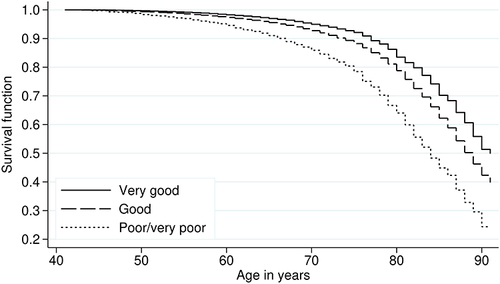 Figure 3 Kaplan-Meier survival curves by self-reported health category for the age-adjusted baseline hazard function in the full cohort of the Norwegian Women and Cancer study (n=110,104).