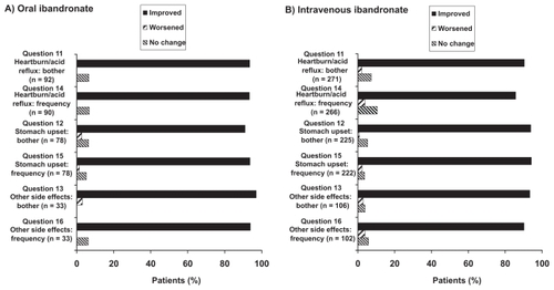 Figure 2 PRIOR: Change in self-reported gastrointestinal symptoms for patients with gastrointestinal symptoms at baseline (score of 1–4 on at least 1 of Osteoporosis Patient Satisfaction Questionnaire™ questions 11, 12, 13, 14, 15, 16) at Month 10.