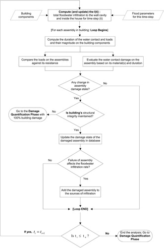 Figure 3. Physical damage assessment process.