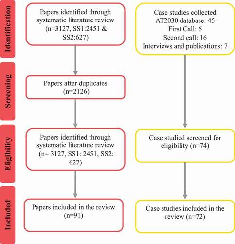 Figure 3. Prisma flow diagram showing the flow of information through the identification, screening, eligibility and inclusion of papers and case studies (Moher et al., Citation2009)