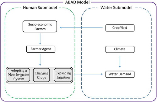 Figure 4. The agent-based agricultural water demand (ABAD) model framework