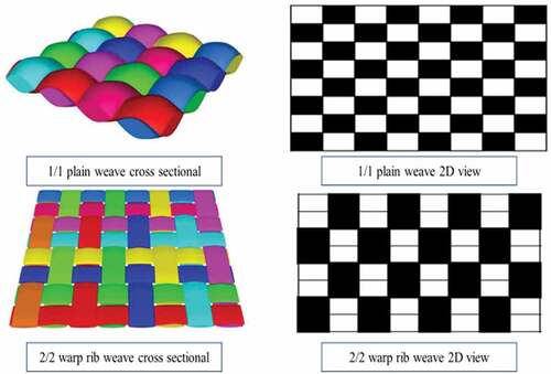 Figure 1. Cross sectional views and weave designs of woven fabrics.