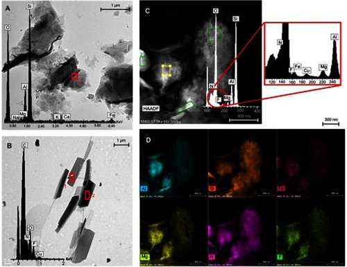 Figure 5 TEM microphotographs and EDX analysis of VHS (A), NF (B) and VHS-NF (C) together with EDX mapping of VHS-NF (D).Abbreviations: NF, norfloxacin; VHS, montmorillonite; VHS-NF, montmorillonite/norfloxacin nanocomposite.