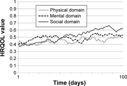 Figure 3 HRQOL developmental trajectory of subject Y with moderate initial values in all three domains.