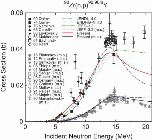 Figure 15.  90Zr(n,p) 90,90mY cross sections (m.s.) stands for the metastable state.