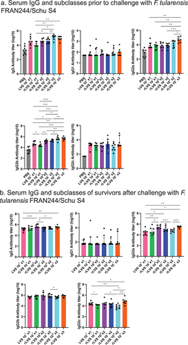 Figure 5. Total serum IgG antibody in rats pre- and post-challenge (survivors) with Type A F. tularensis FRAN244/Schu S4 strain. Animals were immunized and challenged as described in the legend to Figure 2. Serum IgG antibody and subclasses specific to irradiated FRAN244 (Type A antigen) were assayed. a. Total serum antibody and subclasses in immunized rats prior to challenge with aerosolized F. tularensis Type A FRAN244/Schu S4 strain. For IgG, IgG2a, IgG2b, and IgG2c, all vaccinated groups had significantly greater titers than the PBS group (p<0.01-p<0.001). For IgG1, all vaccinated groups except LVS, rLVS 107 x1 rLVS 107 x2 groups had significantly greater titers than the PBS group (p <0.05 - p <0.001). Values represent median with interquartile range (Q1 and Q3 for the whiskers) of serum antibody for n = 7 or 8 per group. b. Total serum antibody and subclasses in immunized rats surviving challenge with aerosolized F. tularensis Type A strains. Values represent median with interquartile range (Q1 and Q3 for the whiskers) of serum antibody. Notes: in Fischer rats, IgG2b/2c indicates a Th1 type response and IgG1/2a indicates a Th2 type response. Values that are significantly different between two groups are marked with asterisk(s) over an open horizontal line crossing above the two groups. * p <0 .05; ** p < 0.01; and *** p < 0.001. Additional descriptive statistical values are included in Supplemental Tables S2–5.