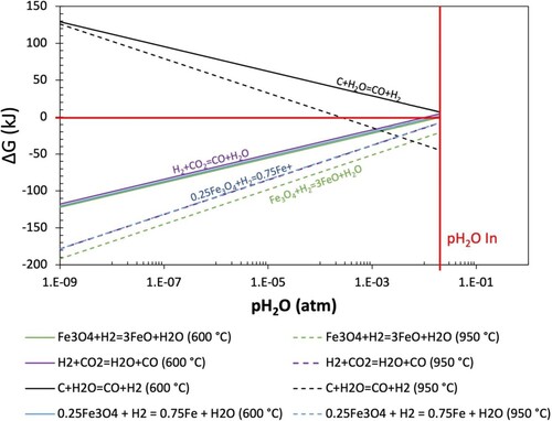 Figure 11. Dependence of change in Gibbs free energy on partial pressure of water for key reactions in the S&M apparatus.