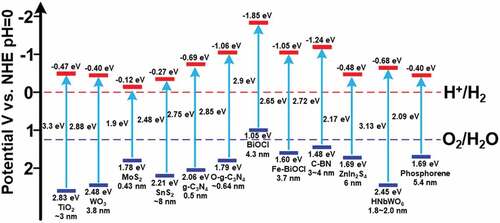 Figure 3. Bandgap energies and band edge positions of several photocatalysts for water splitting. (Reprinted with permission from Ref [Citation16]. Copyrights 2018 American Chemical Society).