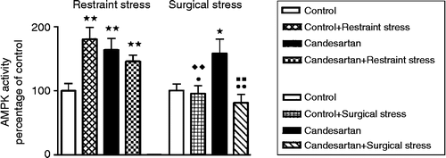 Figure 2.  Hypothalamic AMPK activity at baseline and after restraint and surgical stress in rats treated with candesartan for 2 weeks. *p < 0.05, **p < 0.01 compared to control; p < 0.05, p < 0.01 compared to candesartan; p < 0.01 compared to control+restraint stress; p < 0.01 compared to candesartan+restraint stress. Data are expressed as mean ± SEM; n = 7–9 for each group. Kruskal–Wallis test followed by Conover-Inman comparison.