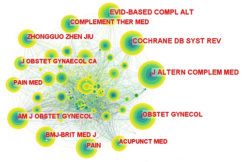 Figure 2 Cited journal map related to acupuncture treatment for PD research from 2001 to 2021.