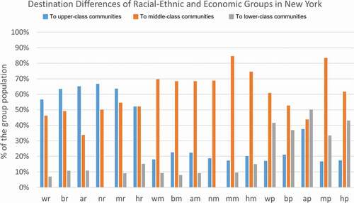 Figure 16. Percentage of different racial-ethnic and economic groups travelling to upper-class, middle-class, and lower-class communities in New York.