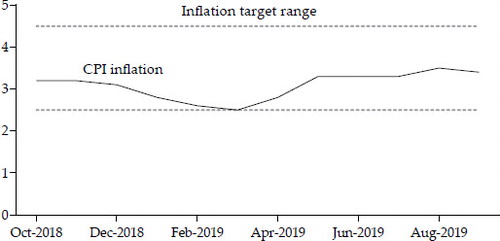 FIGURE 3 Inflation Rate (% per annum)Source: Bank Indonesia through CEIC.Notes: CPI = consumer price index. The inflation rate is calculated on a year-on-year basis, which involves comparing the CPI in each month with the CPI in the same month of the prior year.