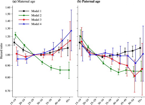 Figure 3 All-cause mortality by maternal age and paternal age at the time of birth, for Swedish men and women born 1938–60Notes: Model 1 is a Cox regression adjusting for sex only. Model 2 is a fully adjusted Cox regression. Model 3 is a stratified Cox regression adjusting for sex and birth order. Model 4 is a stratified Cox regression adjusting for sex, birth order, and birth year. Error bars show 95 per cent confidence intervals.Source: Swedish register data, authors’ own calculations.