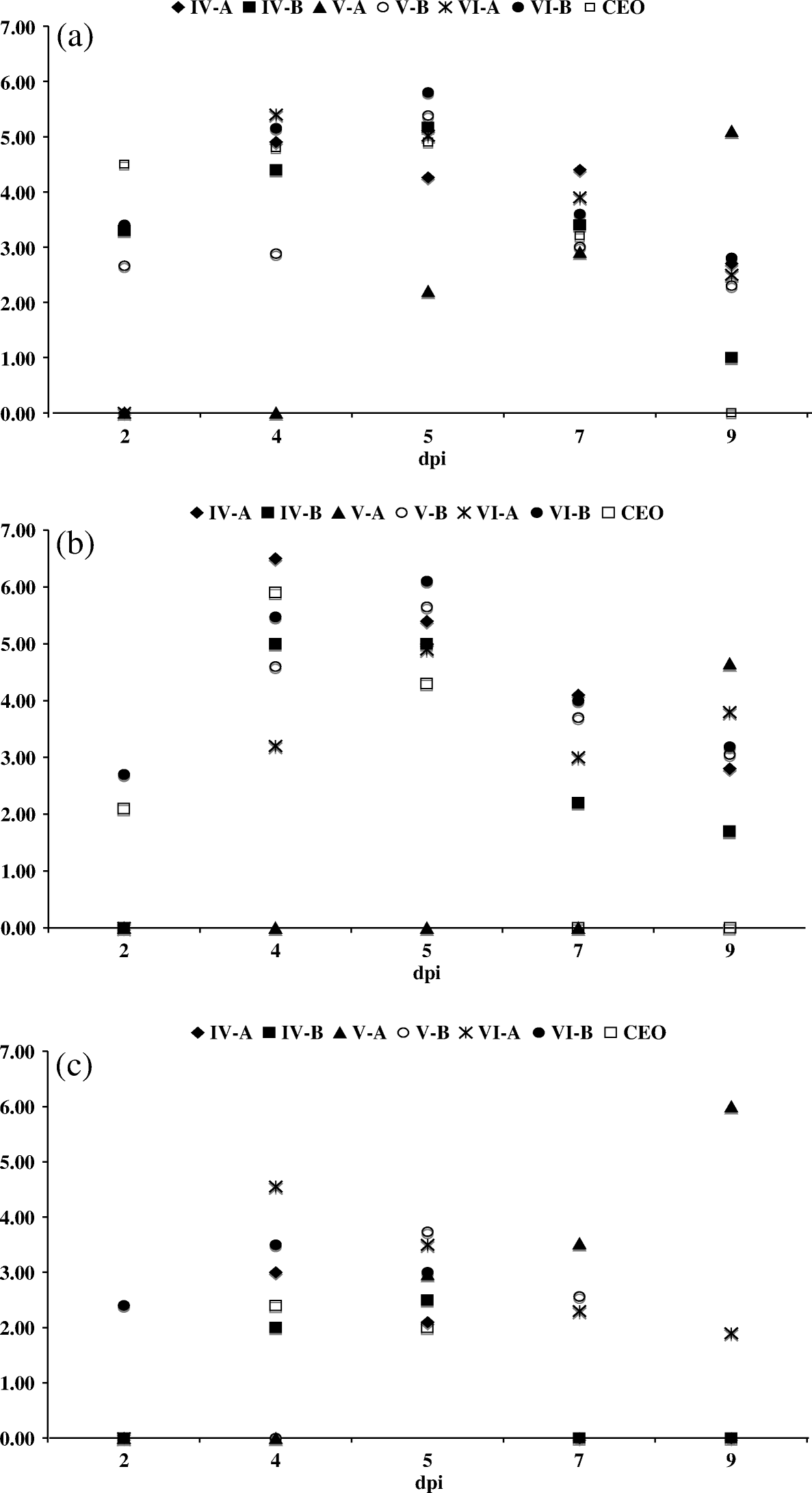 Figure 2.  Average GCN log10 value detected per sample by ReTi-PCR (quantitative PCR). (2a) Conjunctiva, (2b) sinuses and (2c) trachea of chickens inoculated with isolates IV-A, IV-B, V-A, V-B, VI-A and VI-B and CEO vaccine.