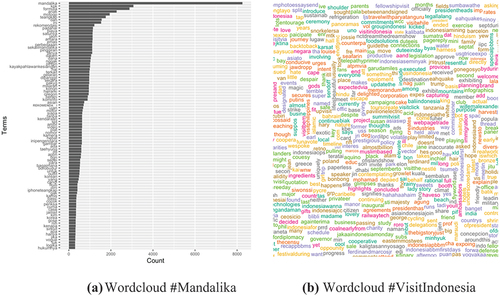 Figure 7. Text Mining Analysis. We use R package SentimentAnalysis (https://cran.r-project.org/web/packages/SentimentAnalysis/SentimentAnalysis.pdf) and tm R Package (https://cran.r-project.org/web/packages/tm/index.html).