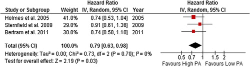 Figure 13. plot with random effects overall hazard ratio for association between Post-diagnosis physical activity (highest vs. lowest physical activity categories) and breast cancer events in breast cancer survivors.