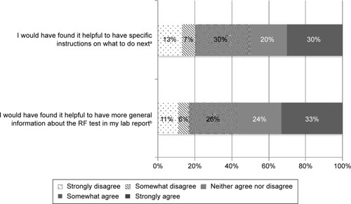 Figure 4 Patients’ attitudes regarding desired information in the RF report (N=168).