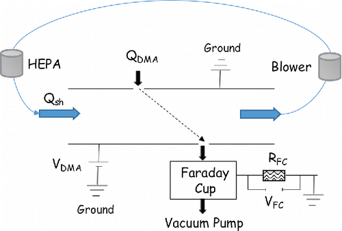 Figure 2. Flow and electrical schematic of the DMA system in the closed-loop flow configuration.