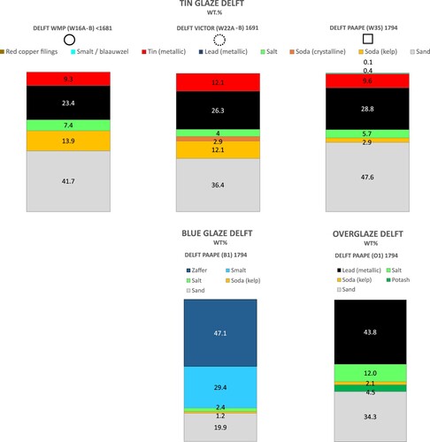 Figure 3. Box plots of raw material weight percentages from three historical tin-glaze recipes originating from Delft, calculated for the final glaze. Raw material names are given as mentioned in the recipes. Two recipes (W16a-b, open circle; W22a-b, open dashed circle) are documented in Sijbeda (Citation1712-Citation1720) and one (W35, open square) is from Paape (Citation1794). Symbol and reference overview in Table 2. Full descriptions of recipes and calculations of wt.% in Supplemental Tables S1 and S2. The dating of W16a-b is estimated from the recipe order in the handbook of Sijbeda. Additional notes for recipe W16a-b are ‘ordinary or English kelp soda of good quality in masticot and fine tin’; for recipe W22a-b ‘ordinary or English kelp soda of good quality in masticot and crystalline soda’; for recipe W35 ‘ordinary white, ordinary sand, English tin, red copper filings, smalt’. Added for comparison a blue glaze ‘Van het Blaauw’ (B1) and a lead overglaze ‘Van het Kwaart’ (O1) from Paape (Citation1794). Oxygen is not drawn but makes the total 100%. WMP = Wildemanspoort (factory in Delft).