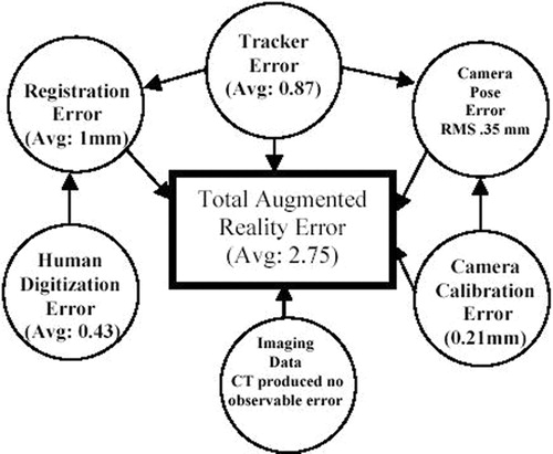 Figure 9. Errors involved in augmented reality.