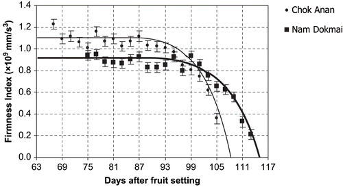 Figure 1 Relationship of average firmness index and maturity time (denoted by days after fruit setting) of Nam Dokmai and Chok Anan mangoes. Each point represents an average of 20 fruits.