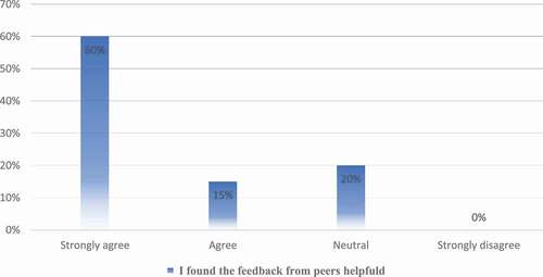 Figure 3. Students’ perceptions towards the helpfulness of spoken tutor feedback
