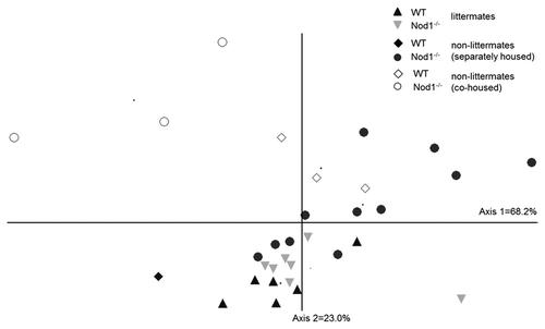 Figure 3. NMS ordination of bacterial community structure in the ileum of WT and Nod1−/− mice under different housing conditions. Littermates tend to cluster closely together while there is greater separation between genotypes of the non-littermate mice. Co-caged mice (open symbols) tend to separate from the other groups.