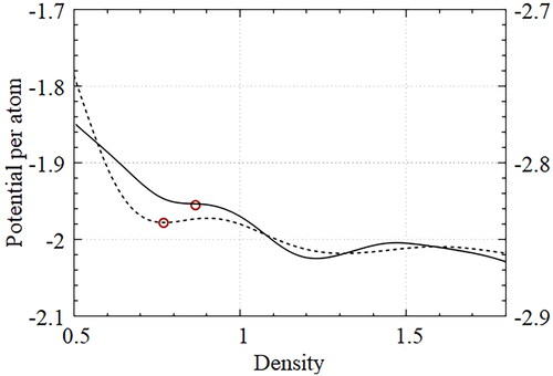 Figure 12. Energy per atom with designed potentials for the honeycomb lattice (dotted) and the Kagome lattice (solid) according to density variations; Each potential was designed at a specified density (red circles).