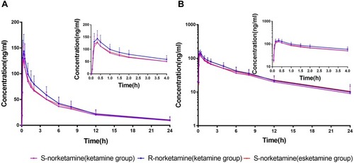 Figure 3 Mean (SD) plasma concentration–time curves of S-norketamine and R-norketamine in ordinary coordinates and semi-log coordinates. (A) Ordinary coordinate curves for S-norketamine in two groups and R-norketamine in the racemate ketamine group. (B) Semilog coordinates curves for S-norketamine in two groups and R-norketamine in the racemate ketamine group.