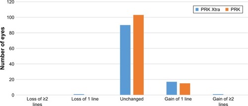 Figure 3 Change in corrected visual acuity, as number of eyes with gain/loss in Snellen lines of corrected distance visual acuity 1-year postoperatively.