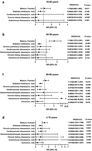 Figure 3. Multivariate analysis of factors associated with vaccination status in COVID-19 patients with hypertension in different age groups.