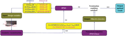 Figure 9. Flow chart of the optimization loop.