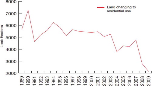 Figure 2. Land Allocated for Residential Use (Hectares) since 1989. Source: CLG Table P222