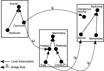 FIGURE 2 An example of complex concept mapping between three ontologies. In this case, the query whether MyCat is a subconcept of DangerousAnimal is not true under the original DDL semantics.