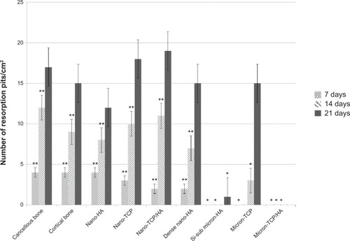 Figure 7 Number of resorption pits on the selected calcium phosphate materials.Notes: The number of pits per unit area decreased with increased crystal grain size. Data = mean ± standard error of the mean; N=3; *P<0.01 compared to cancellous or cortical bone at the same time period; **P<0.01 compared to all micron materials (HA, TCP, and TCP/HA) at the same time period. All values are significantly different from one time period to the next for the same sample (except Si-substituted micron-HA and micron HA/TCP).Abbreviations: HA, hydroxyapatite; Si-sub, Si-substituted; TCP, tri-calcium phosphates.