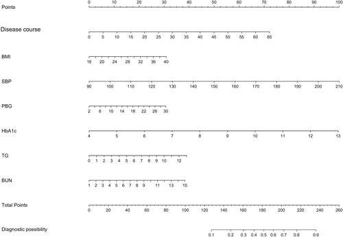 Figure 5 Developed nomogram for DN or DR.Notes: The nomogram for DN or DR in T2DM patients was developed in the cohort by integrating disease course, BMI, TGs, SBP, PBG, HbA1c and BUN.