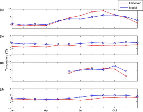 Fig. 7 Monthly observed and simulated temperatures at mooring stations over the Newfoundland Shelf for (a) 0–40 m, (b) below 40 m, and the Labrador Shelf for (c) 0–40 m and (d) below 40 m. Moorings locations are indicated in Fig. 2.